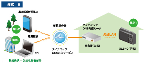 GL840記錄儀應用