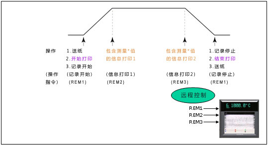 基本操作模式